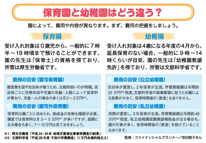 保育園と幼稚園はどう違う？