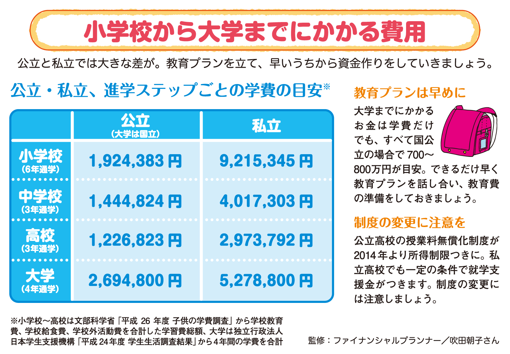 小学校から大学までにかかる費用